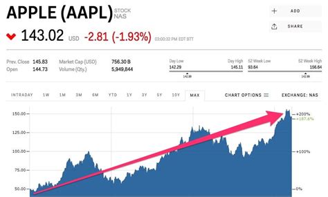 apple stock prices